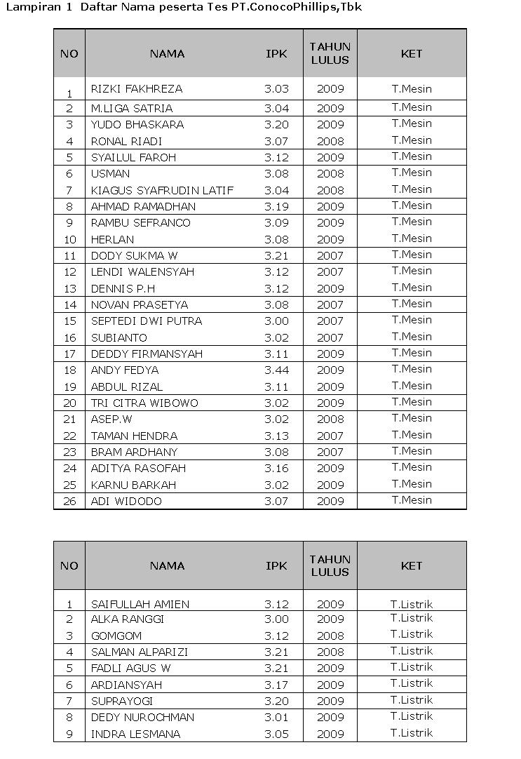 Pengumuman Seleksi PT.ConocoPhilips,Tbk